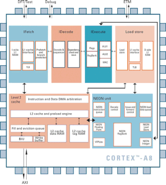 ARM Cortex-A8
